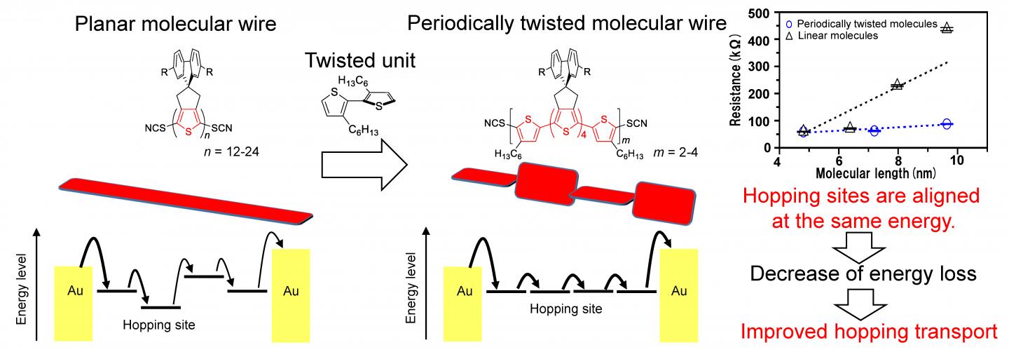 Concept and chemical structure of periodically twisted molecular wires.