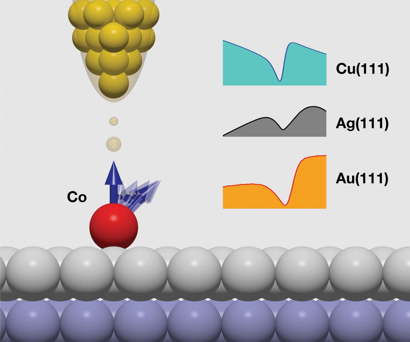 The atomic tip of a scanning tunnelling microscope while probing a metal surface with a cobalt atom positioned on top