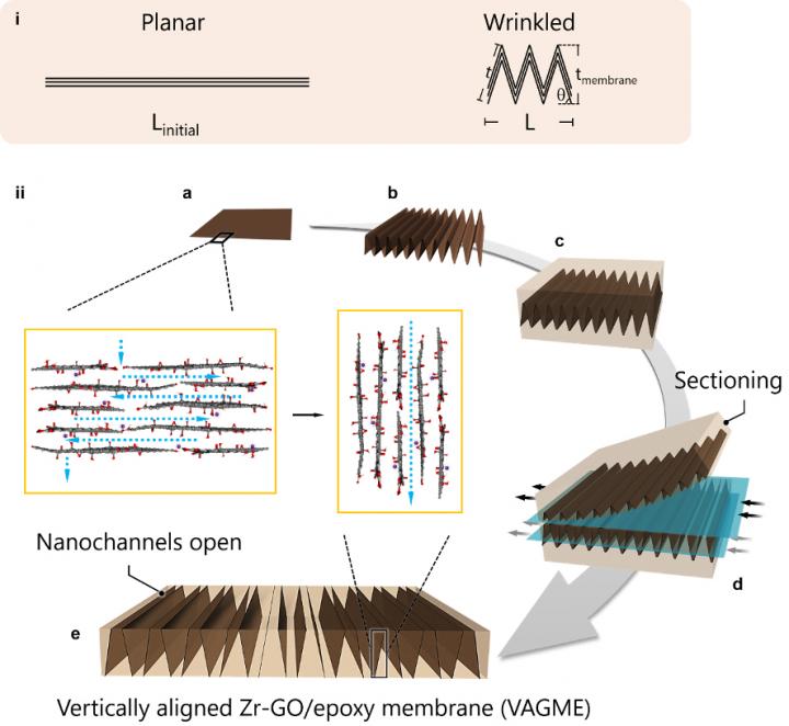 The channels between graphene sheets are horizontal, which is not great for applications like water filtration. But researchers from Brown University have shown a way to flip those channels to make them vertical in relation to the sheets, which is an ideal filtration orientation.