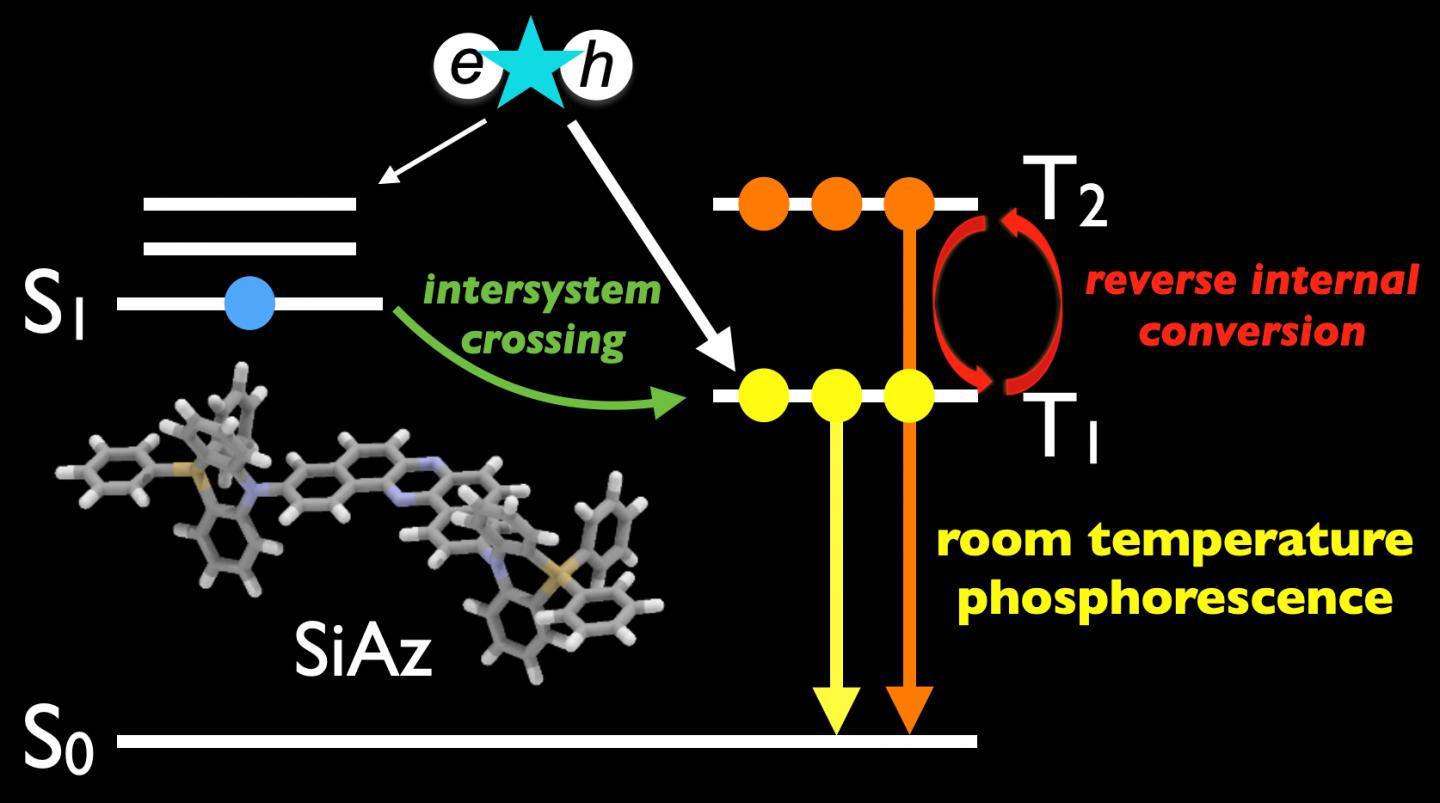 The structure of developed room-temperature phosphorescence material (SiAz) and illustrative summary of this work