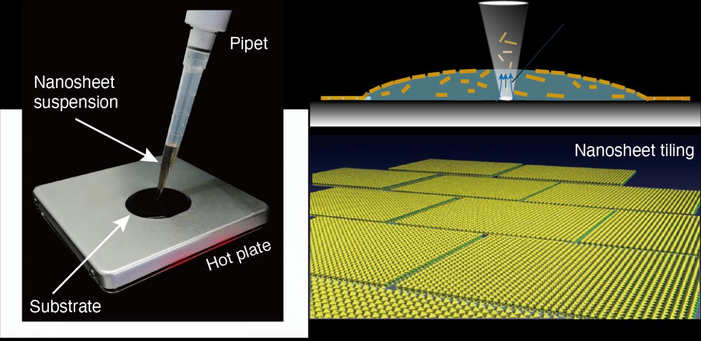 The process, which involves dropping a nanosheet suspension onto a substrate