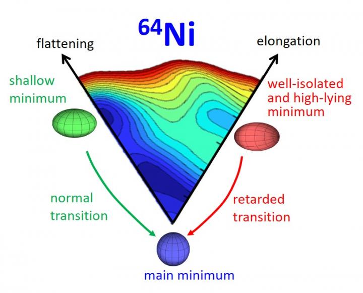 Deformation landscape of the nickel-64 nucleus.