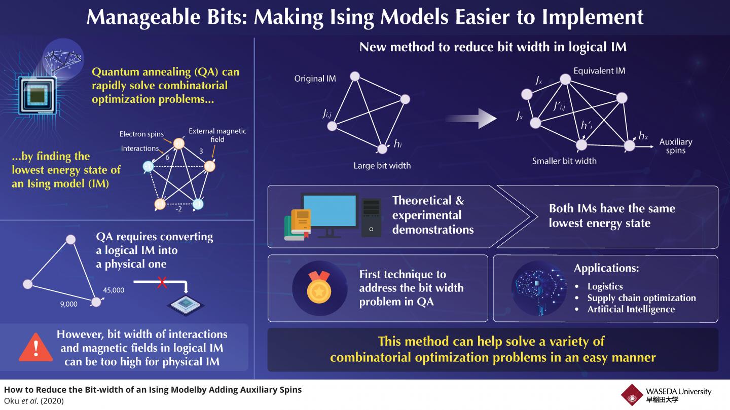 A method that can reduce the bit width of a quantum system called the "Ising model" to solve combinatorial optimization problems