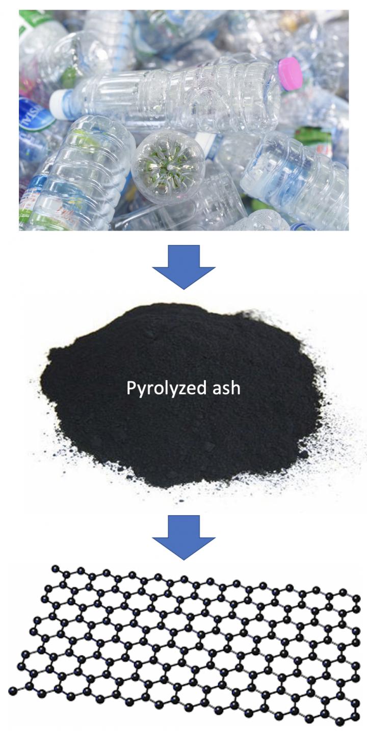 Rice University chemists turned pyrolyzed ash from plastic recycling into graphene through a Joule heating process