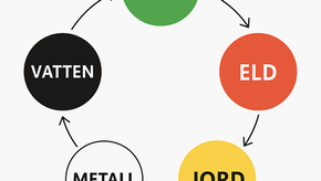 De Fem Elementen, trä, eld, jord, metall, vatten