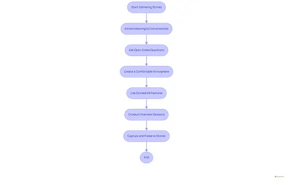 Follow the arrows to see how to gather stories from your mother. Each step guides you through the process, from starting conversations to using helpful tools.