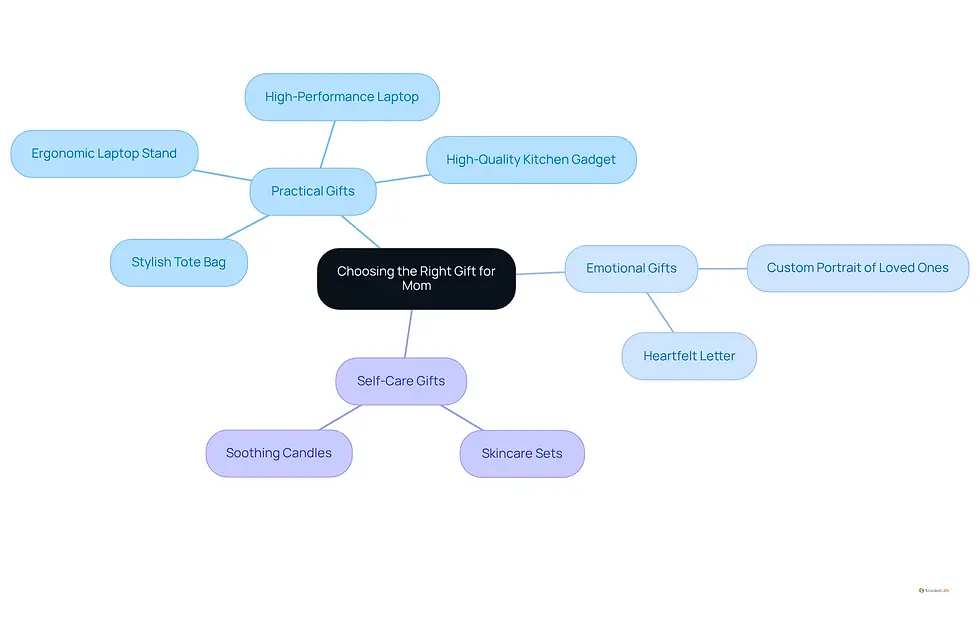 This mindmap helps you explore different gift options based on your mom's personality. Each branch represents a category of gifts, and the sub-branches show specific ideas. Use this to find the perfect gift that resonates with her unique traits!
