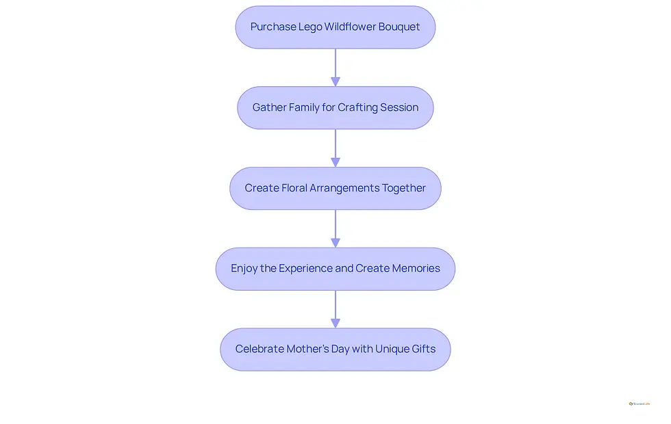 This flowchart shows the steps to enjoy the Lego Wildflower Bouquet. Start by buying it, then gather your family to craft together, create beautiful arrangements, and celebrate the joy of Mother's Day with lasting memories.