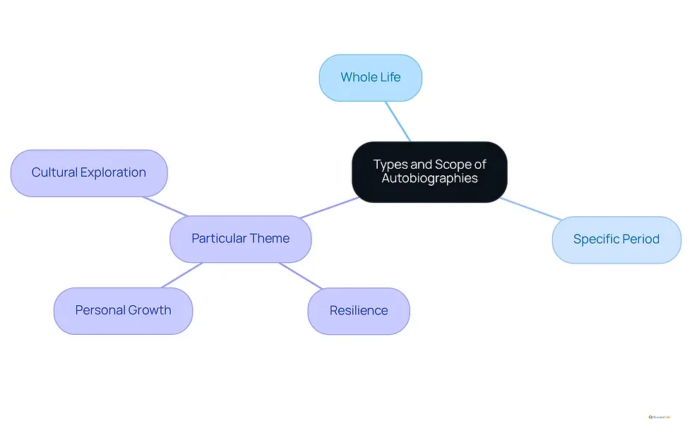This mindmap helps you visualize the different ways to approach writing your autobiography. Start at the center with the main idea, then follow the branches to see how you can focus on your entire life, a specific time, or particular themes. Each theme can lead to deeper connections with your readers.