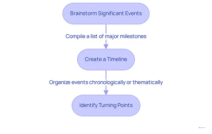 This flowchart guides you through the process of writing your autobiography. Start with brainstorming your significant life events, then move on to organizing them into a timeline, and finally identify the key turning points that shaped your journey. Follow the arrows to see how each step connects!