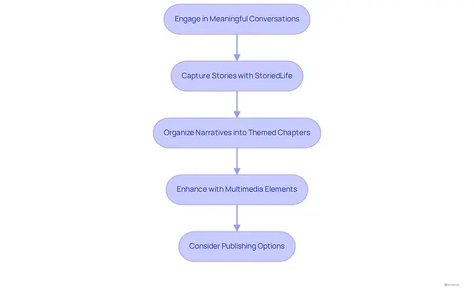 Follow the arrows to see how each step builds on the previous one, from having conversations to creating a published memoir. Each box represents a key action in the process.