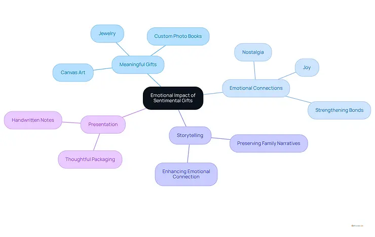 This mindmap illustrates how sentimental gifts can evoke emotions and strengthen relationships. Each branch represents a different aspect of the emotional impact, showing how they connect to the central theme of meaningful gift-giving.