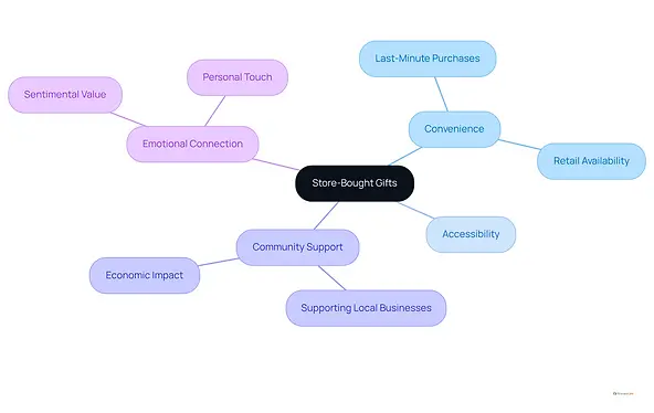 This mindmap explores the benefits and considerations of choosing store-bought gifts. Each branch represents a different aspect of the discussion, helping you see how convenience and emotional connection play a role in gift-giving.