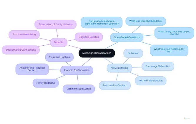 The central node represents the main topic, while branches show different techniques and questions to facilitate conversations. Each color-coded branch helps you easily identify related ideas and techniques.
