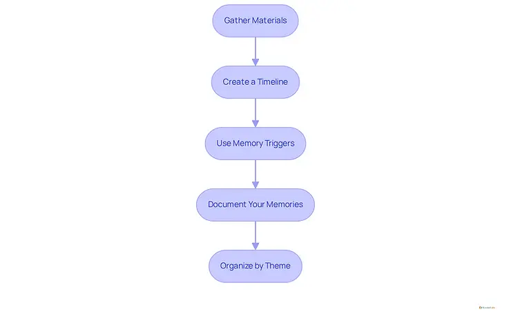 Each box represents a step in your memory collection journey. Follow the arrows to see how to move from gathering materials to organizing your memories into themes.