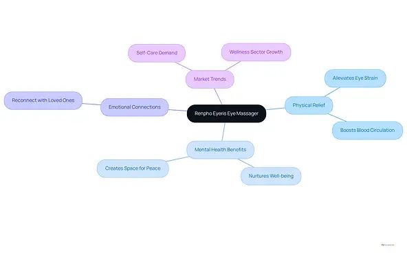 This mindmap starts with the eye massager at the center, showing how it connects to various benefits and trends. Each branch represents a different aspect of its impact, helping you see how this device can enhance both physical and emotional well-being.