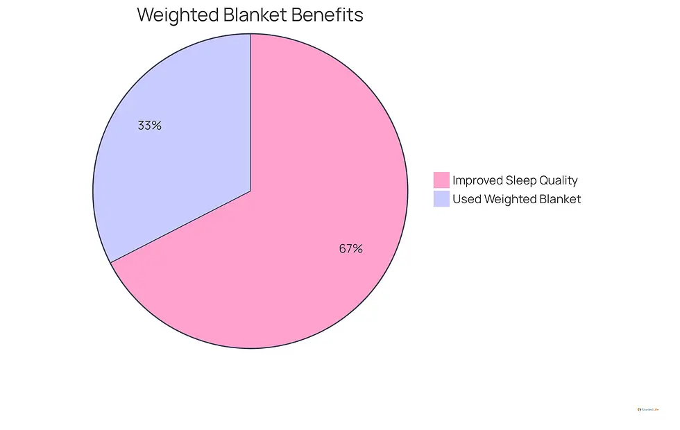 This chart shows how many people benefit from weighted blankets. The larger the slice, the more people reported improvements in their sleep or have used a weighted blanket recently.