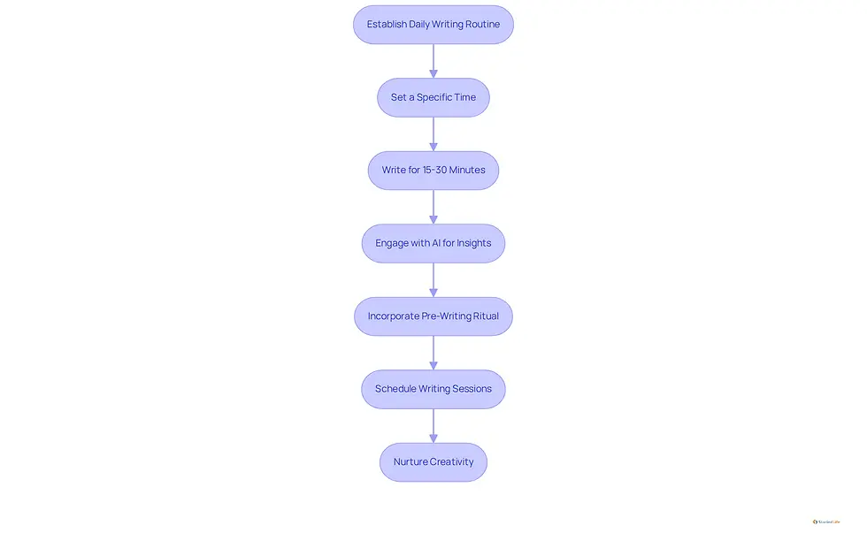 Follow the arrows to see how each step builds on the previous one, guiding you toward a consistent writing practice that nurtures your creativity.