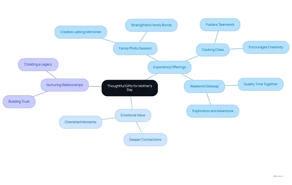 This mindmap shows how thoughtful gifts can create cherished memories. Start at the center with the main idea, then explore the branches to see different types of experiences and how they strengthen family bonds.