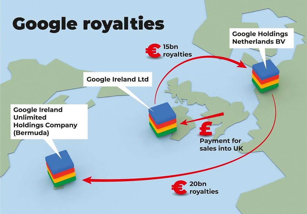 Global Investor reveals Google uses a tax structure called the “Double Irish with a Dutch sandwhich” to avoid billions in tax.