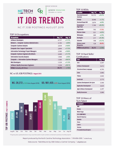 NC Tech IT Jobs Report