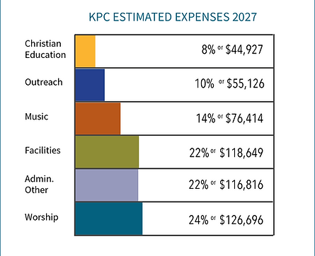 kpc estimated expenses 2027.png