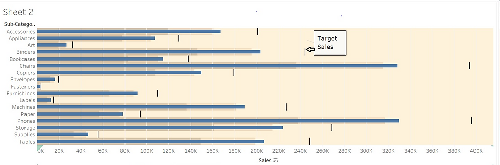 Bullet Chart comparing Sales performance to Target goals