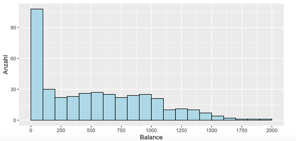 Histogramm (mit ggplot2 erstellt)