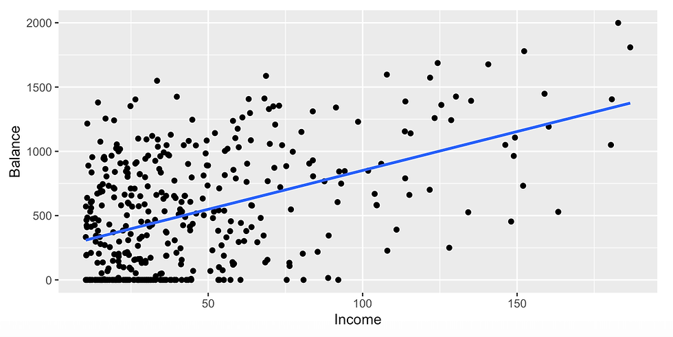 Scatterplot mit linearer Regressionslinie (mit ggplot2 erstellt)