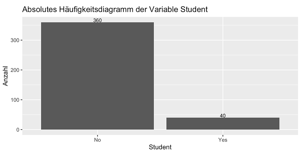 Absolutes Häufigkeitsdiagramm (mit ggplot2 erstellt)