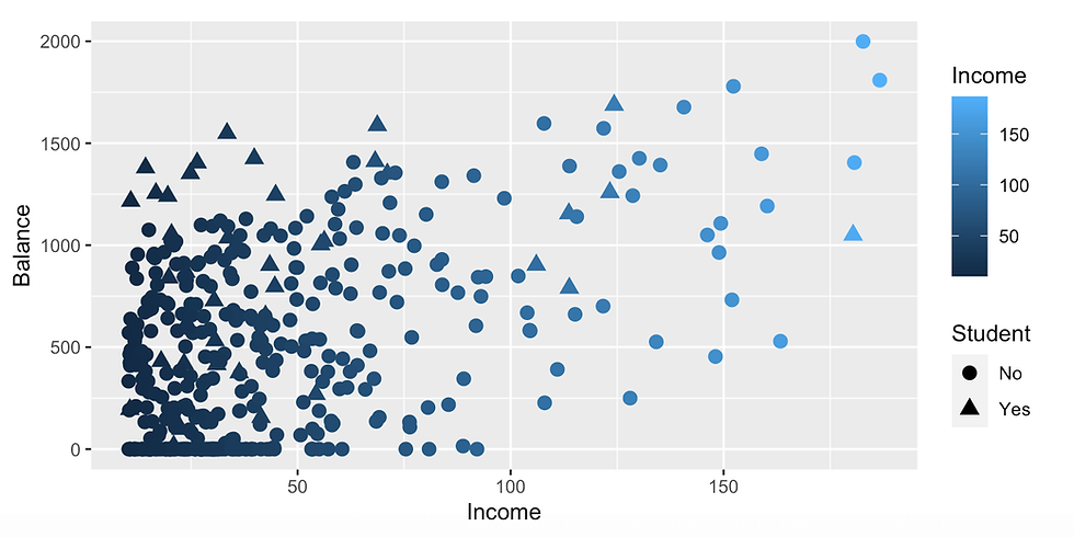 Scatterplot mit verschiedenen ästhetischen Mappings (mit ggplot2 erstellt)