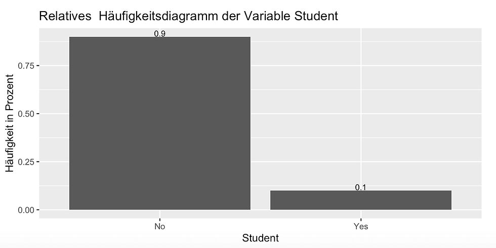 Relatives Häufigkeitsdiagramm (mit ggplot2 erstellt)