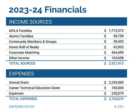2023 MVLA Financials AR v1 (1).png
