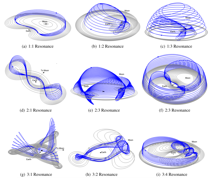 Representative orbits in planar (grey) and three-dimensional families of p:q resonant orbits in the Earth-Moon system (rotating frame). From Vaquero et al. [REF].