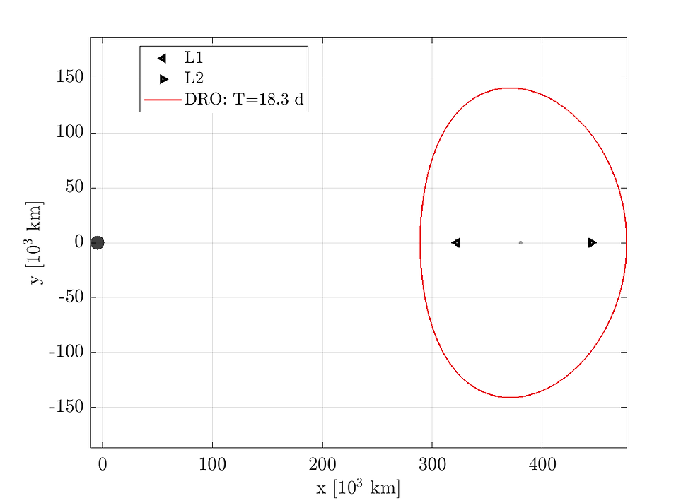 Sample DRO in the Earth-Moon rotational frame with L1 and L2 shown.