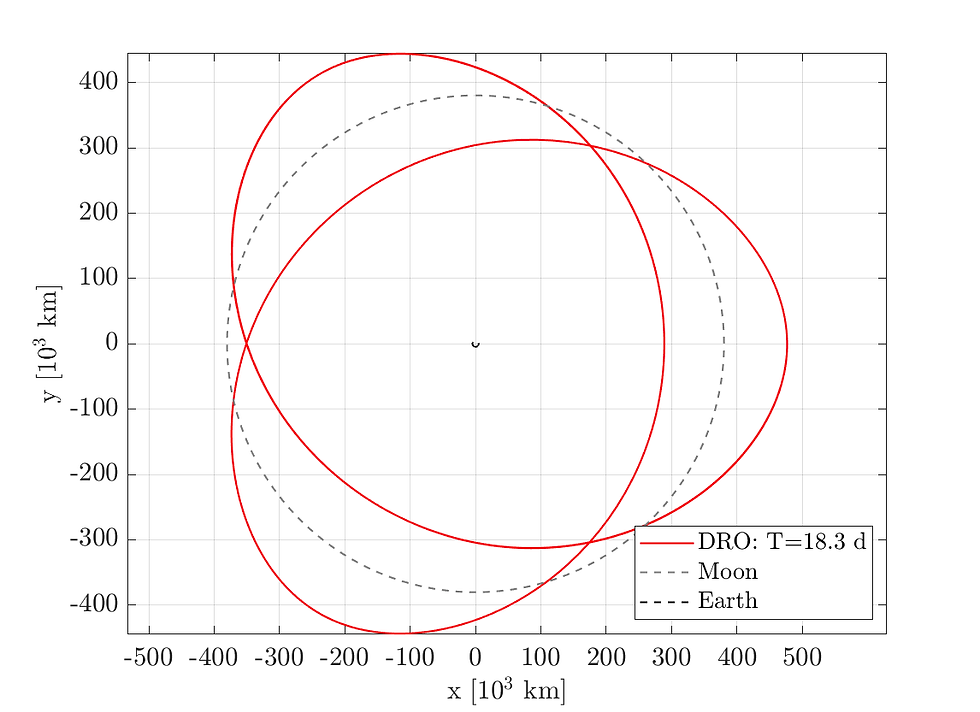 Sample DRO in the inertial frame.