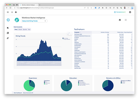 ThinkSight Workforce Market Intelligence Salary and Hiring Trends