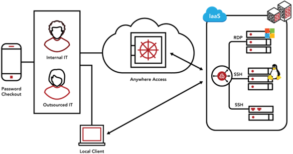 ¿Qué es un PAM (Privileged Access Management) y por qué es tan — free download
