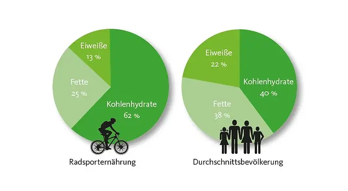 Radportlernährung and Durchschnittsbevölkerung, Kohlenhydrate, Fette, Eisweiße, Proviant Tipps für deine Fahrradtour.