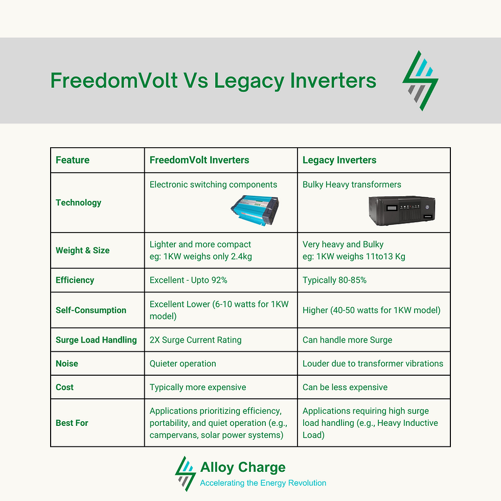 Thumbnail: Pure Sine High Efficiency Off Grid Inverter/Solar Inverter - 1000W (+Remote)