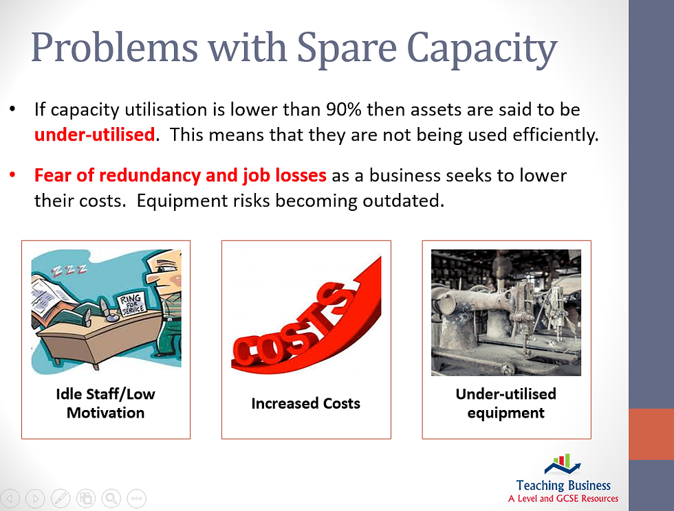 Thumbnail: Problems with Spare Capacity: Increased Costs, Under-utilised equipment, Staff/Low Motivation