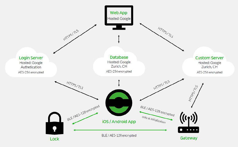 Netzwerkverbindung zwischen Gateway, Lock und Web App