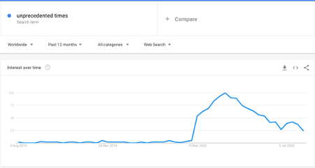 Google Search volume for "unprecedented times"