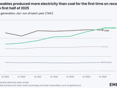 Het is gebeurd! Zon en wind verslaan steenkool.
