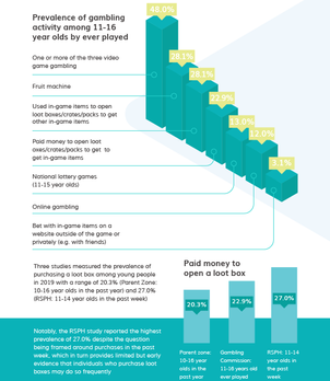 Prevalence of gambling by activity in young people in Great Britain