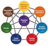 METHODE SCOUTE SCHEMA O.M.M.S. V.F. 2.jpg
