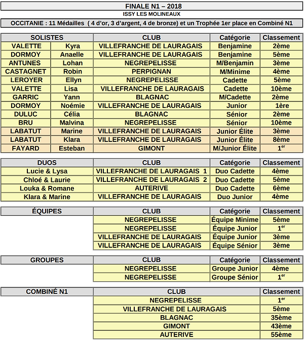 RESULTAT NATIONAL 1 OCCITANIE.png