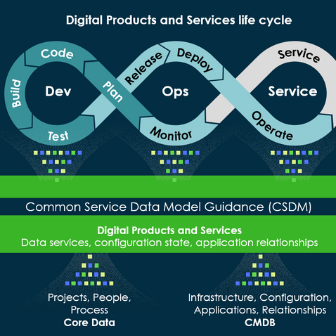 Introduction to ServiceNow CMDB & CSDM