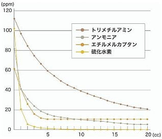 普段の臭い対策にドライシャンプー