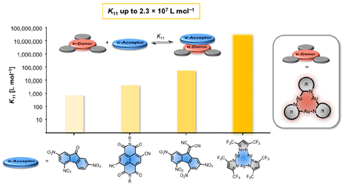 Raising the Bar in Aromatic Donor–Acceptor Interactions with Cyclic Trinuclear Gold(I) Complexes as 